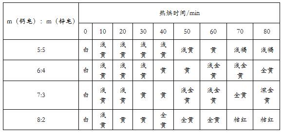 鈣鋅穩(wěn)定劑中鈣皂和鋅皂配比對熱穩(wěn)定性的影響——廣東煒林納2