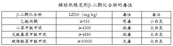 有機(jī)輔助熱穩(wěn)定劑β-二酮化合物的毒性介紹——廣東煒林納