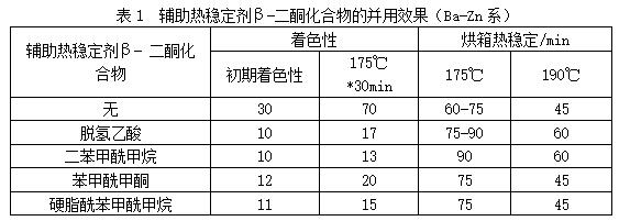 不同熱穩(wěn)定劑β-二酮化合物的對PVC著色和持色的影響——廣東煒林納1