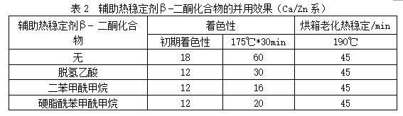 不同熱穩(wěn)定劑β-二酮化合物的對PVC著色和持色的影響——廣東煒林納2