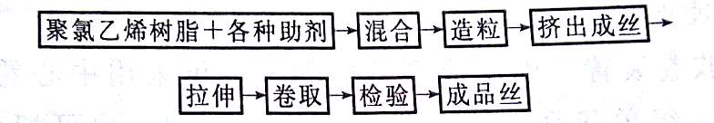 PVC單絲工藝參數(shù)介紹——廣東煒林納