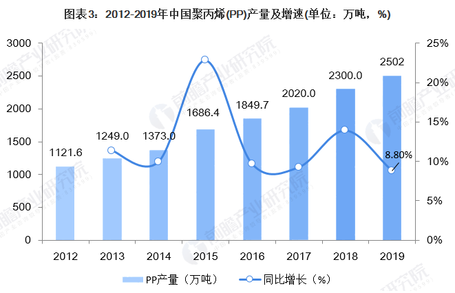 【煒林納成核劑】中國聚丙烯（PP）供需市場簡況 (3)