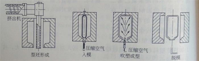 鈣鋅穩(wěn)定劑 擠出吹塑成型工藝