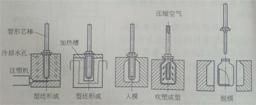 鈣鋅穩(wěn)定劑 無(wú)拉伸注坯吹塑成型工藝流程